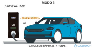 Modos De Carga De Coche Eléctrico: 4 Tipos | Lugenergy